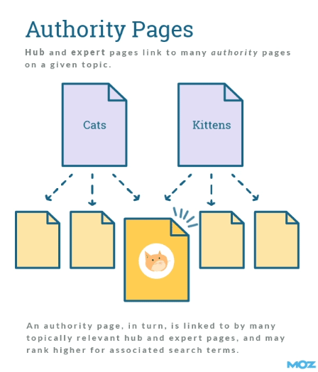 Authority Pages